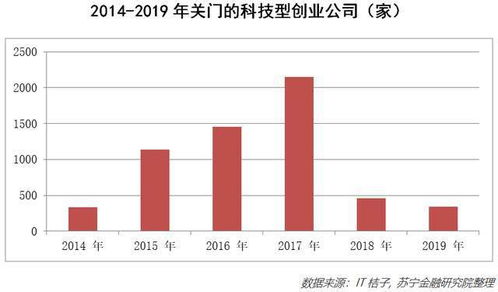 科技型创业公司的生存现状与管理之道 挑战与机遇并存