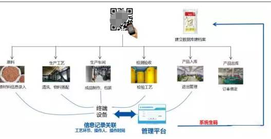 二维码商品跟踪系统制作,建立用户画像实现精准营销